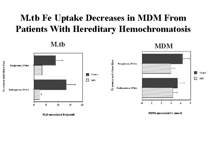 M. tb Fe Uptake Decreases in MDM From Patients With Hereditary Hemochromatosis M. tb