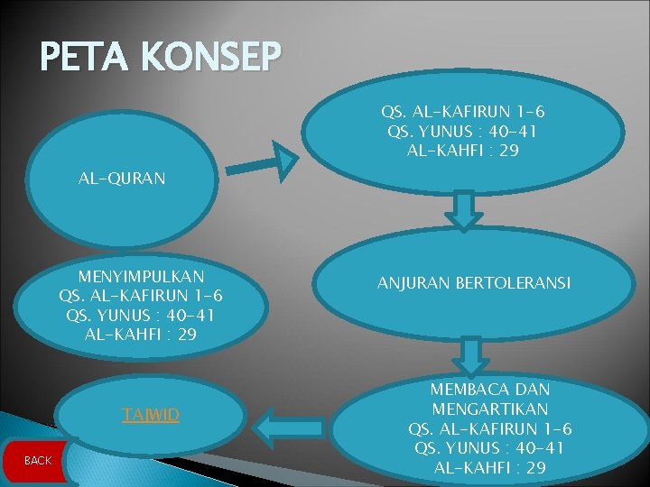 PETA KONSEP QS. AL-KAFIRUN 1 -6 QS. YUNUS : 40 -41 AL-KAHFI : 29