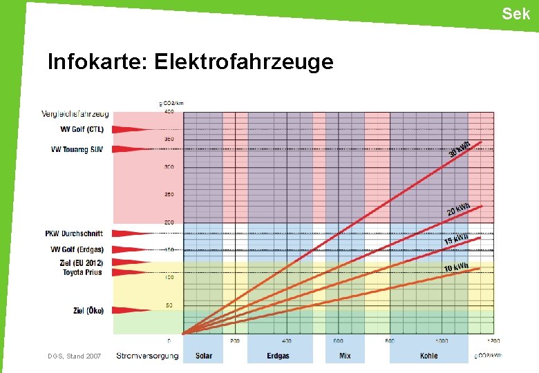 Sek Infokarte: Elektrofahrzeuge DGS, Stand 2007 