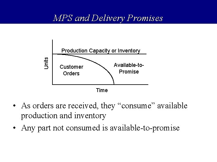 MPS and Delivery Promises Units Production Capacity or Inventory Available-to. Promise Customer Orders Time