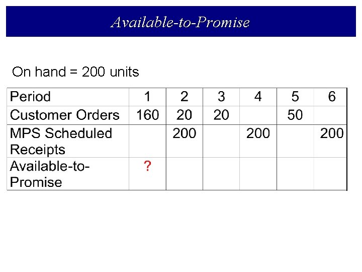 Available-to-Promise On hand = 200 units 