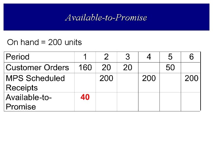 Available-to-Promise On hand = 200 units 