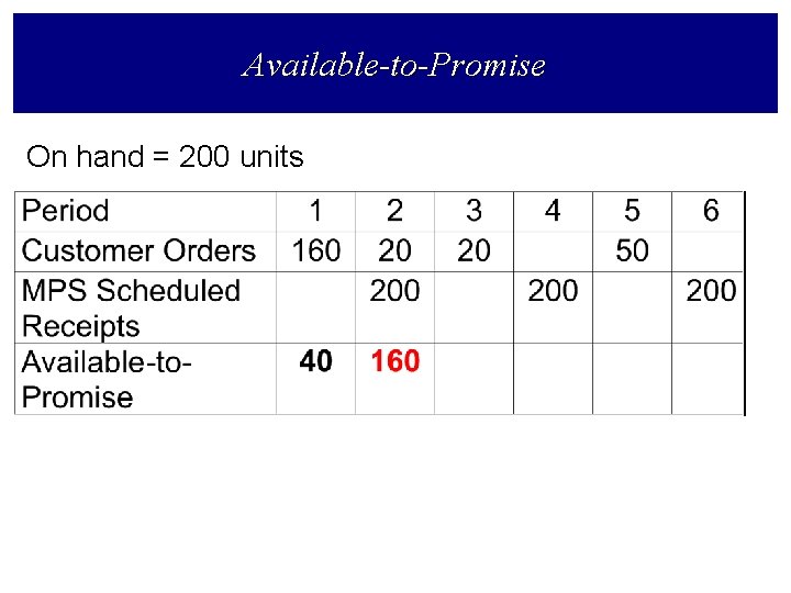 Available-to-Promise On hand = 200 units 