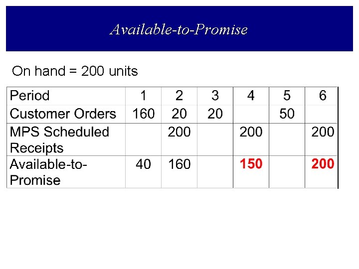 Available-to-Promise On hand = 200 units 