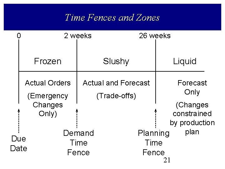 Time Fences and Zones 0 2 weeks 26 weeks Frozen Slushy Actual Orders Actual