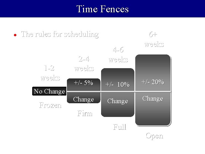 Time Fences l The rules for scheduling 1 -2 weeks 2 -4 weeks +/-