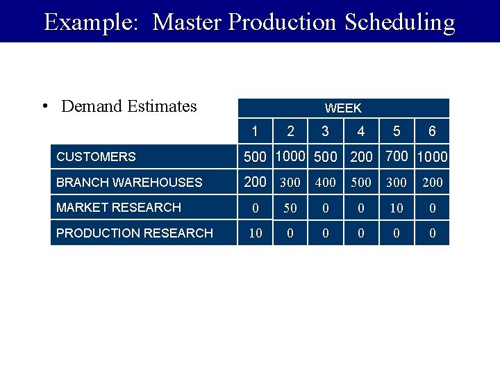 Example: Master Production Scheduling • Demand Estimates WEEK 1 2 3 4 5 6