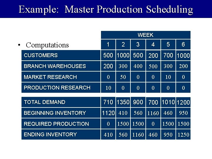 Example: Master Production Scheduling WEEK • Computations 1 2 3 4 5 6 CUSTOMERS