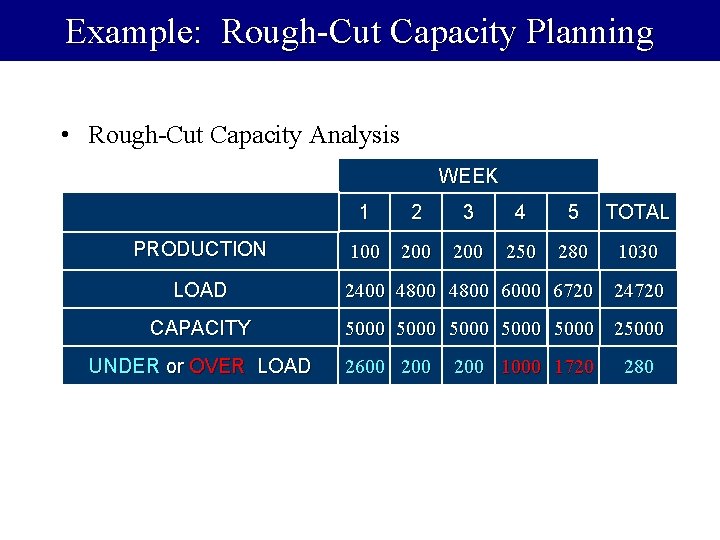 Example: Rough-Cut Capacity Planning • Rough-Cut Capacity Analysis WEEK PRODUCTION 1 2 3 4
