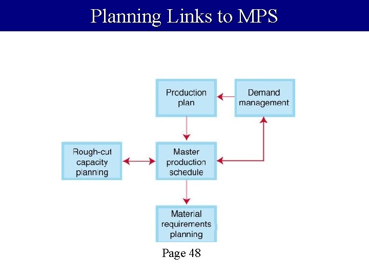 Planning Links to MPS Page 48 