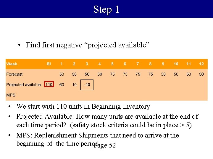 Step 1 • Find first negative “projected available” • We start with 110 units