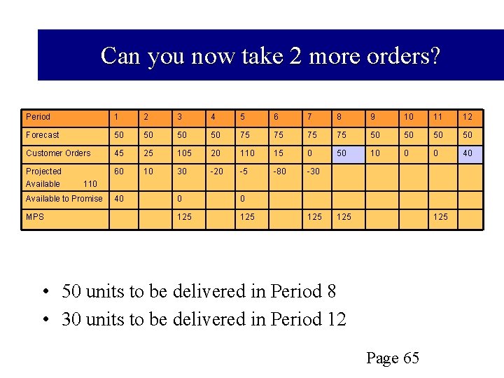 Can you now take 2 more orders? Period 1 2 3 4 5 6