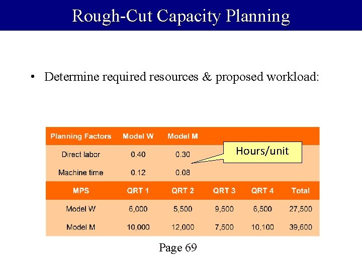 Rough-Cut Capacity Planning • Determine required resources & proposed workload: Hours/unit Page 69 