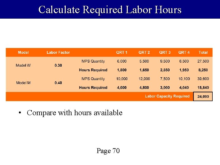 Calculate Required Labor Hours • Compare with hours available Page 70 