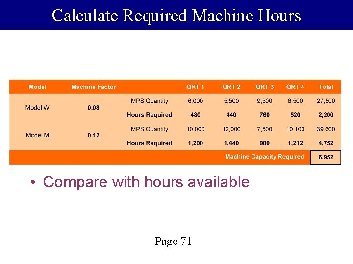Calculate Required Machine Hours • Compare with hours available Page 71 