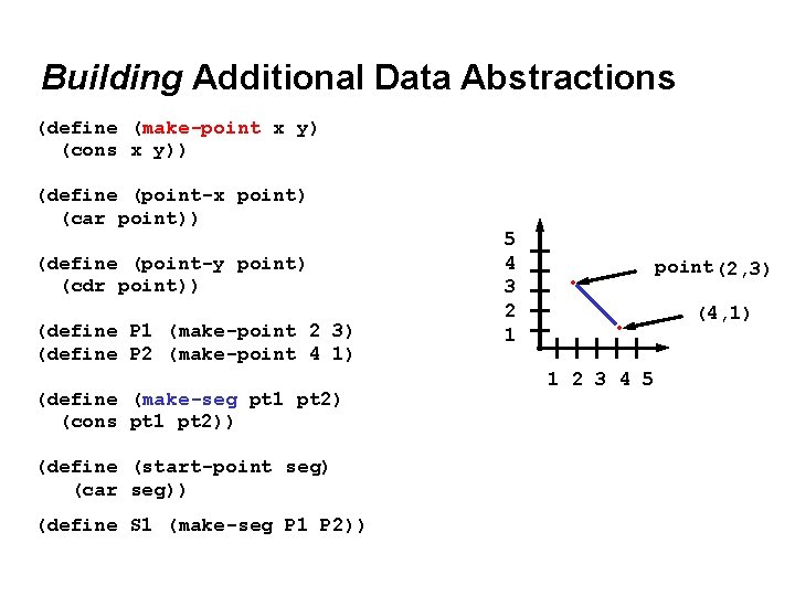 Building Additional Data Abstractions (define (make-point x y) (cons x y)) (define (point-x point)