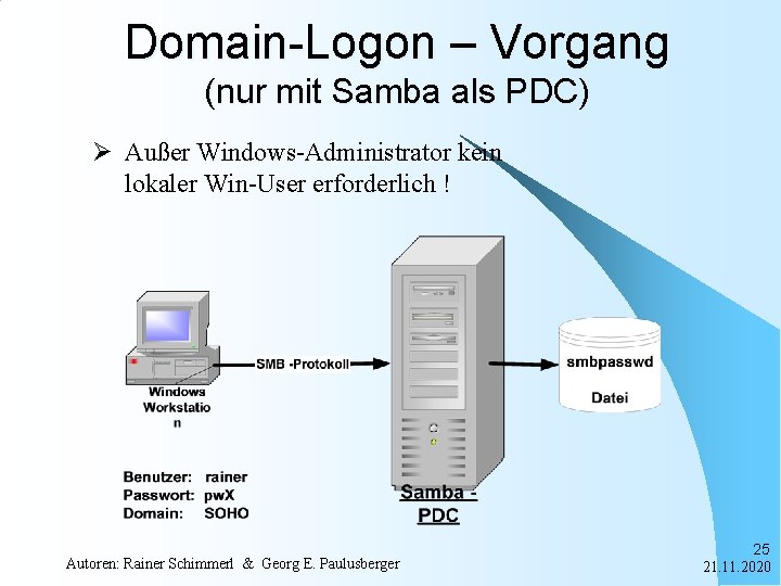 Domain-Logon – Vorgang (nur mit Samba als PDC) Ø Außer Windows-Administrator kein lokaler Win-User