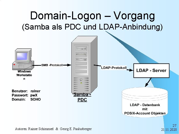 Domain-Logon – Vorgang (Samba als PDC und LDAP-Anbindung) Autoren: Rainer Schimmerl & Georg E.
