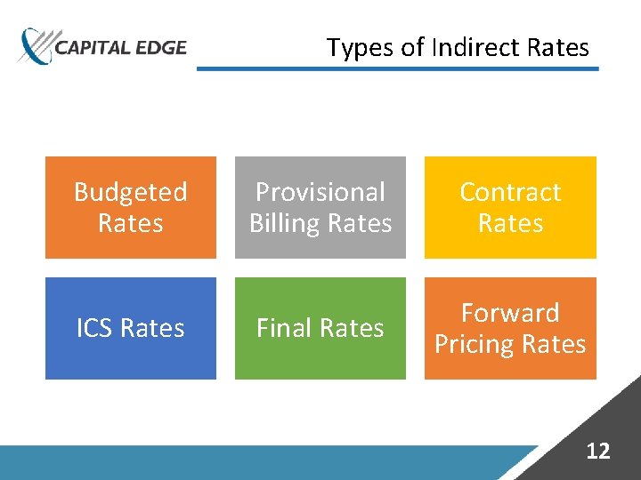 Types of Indirect Rates Budgeted Rates ICS Rates Provisional Billing Rates Contract Rates Final