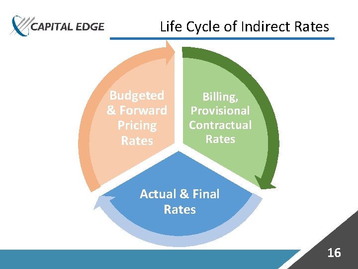 Life Cycle of Indirect Rates Budgeted & Forward Pricing Rates Billing, Provisional Contractual Rates