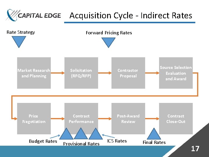 Acquisition Cycle - Indirect Rates Rate Strategy Forward Pricing Rates Market Research and Planning