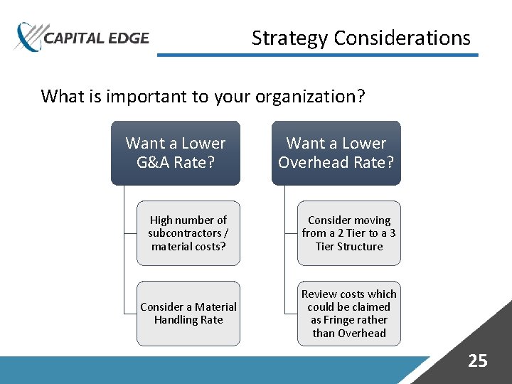 Strategy Considerations What is important to your organization? Want a Lower G&A Rate? Want