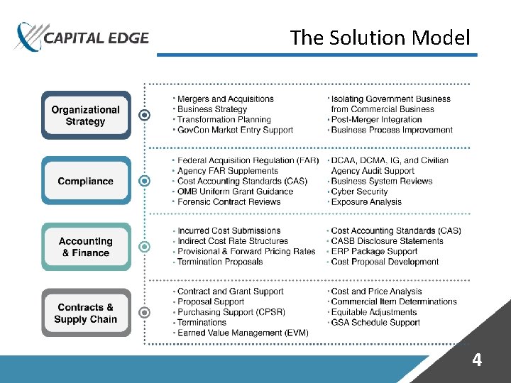 The Solution Model 4 