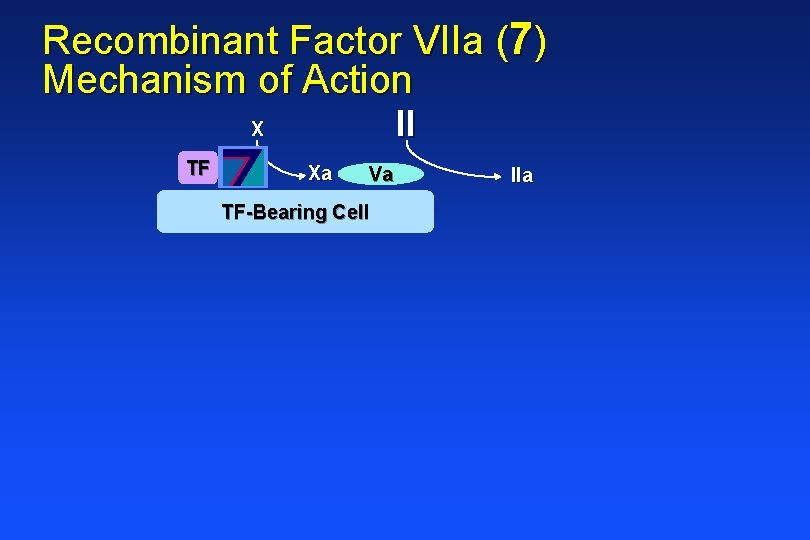 Recombinant Factor VIIa (7) Mechanism of Action II X TF Xa Va TF-Bearing Cell