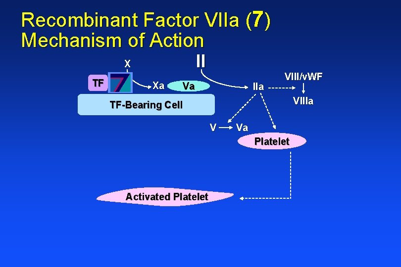 Recombinant Factor VIIa (7) Mechanism of Action II X TF Xa Va IIa VIII/v.
