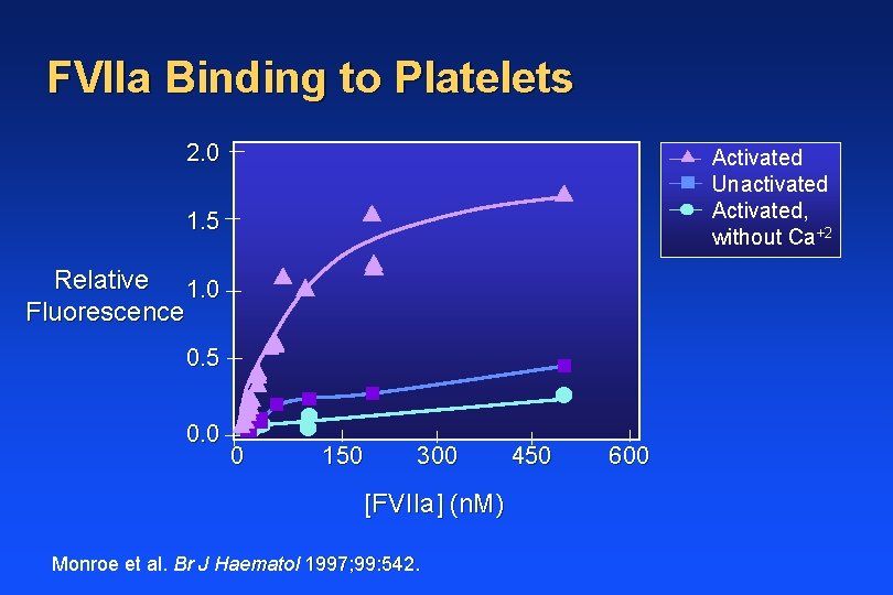 FVIIa Binding to Platelets 2. 0 Activated Unactivated Activated, without Ca+2 1. 5 Relative