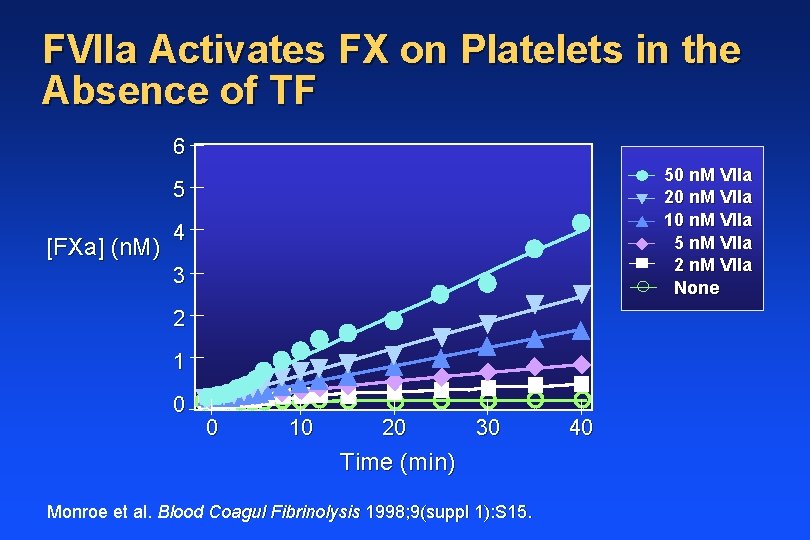 FVIIa Activates FX on Platelets in the Absence of TF 6 50 n. M