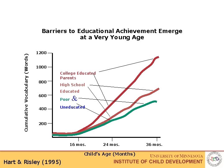 Cumulative Vocabulary (Words) Barriers to Educational Achievement Emerge at a Very Young Age 1200