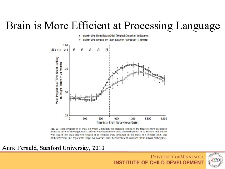 Brain is More Efficient at Processing Language Anne Fernald, Stanford University, 2013 