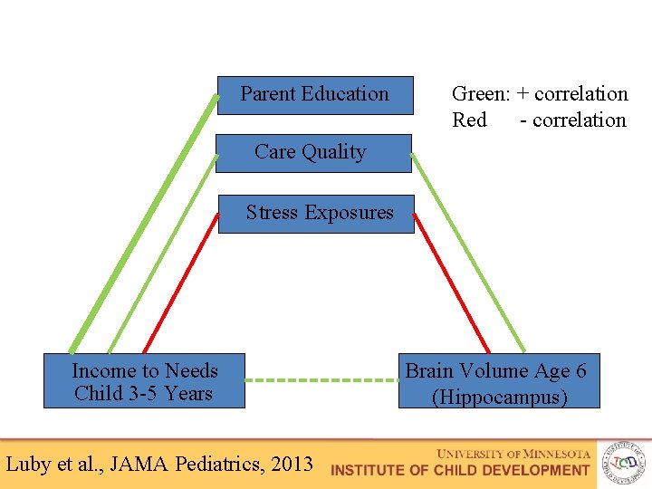Parent Education Green: + correlation Red - correlation Care Quality Stress Exposures Income to