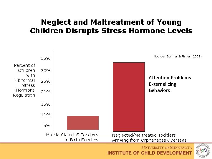 Neglect and Maltreatment of Young Children Disrupts Stress Hormone Levels 35% Percent of Children