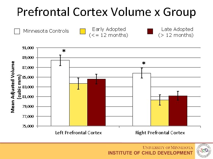 Prefrontal Cortex Volume x Group Minnesota Controls 91, 000 Mean Adjusted Volume (cubic mm)