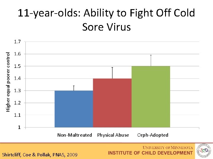 Higher equal poorer control 11 -year-olds: Ability to Fight Off Cold Sore Virus Non-Maltreated