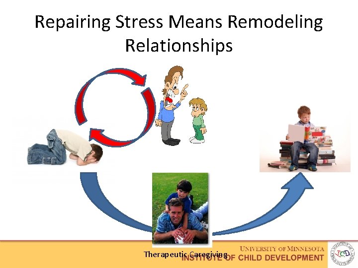 Repairing Stress Means Remodeling Relationships Therapeutic Caregiving 