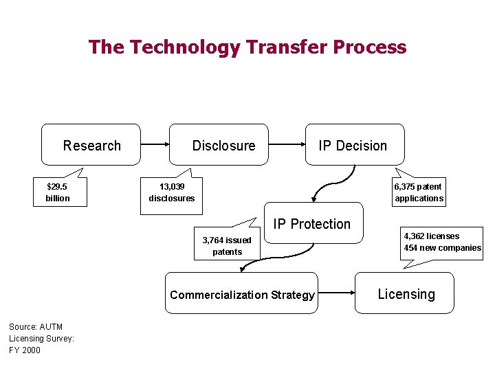 The Technology Transfer Process Research $29. 5 billion Disclosure IP Decision 13, 039 disclosures