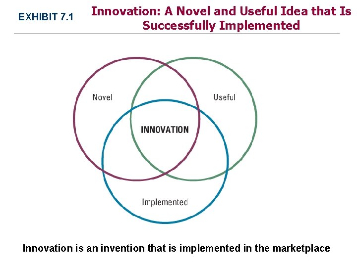 EXHIBIT 7. 1 Innovation: A Novel and Useful Idea that Is Successfully Implemented Innovation
