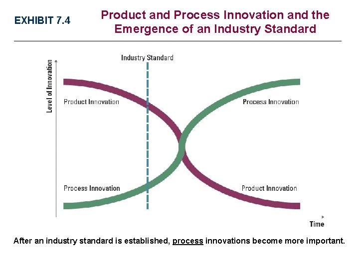 EXHIBIT 7. 4 Product and Process Innovation and the Emergence of an Industry Standard