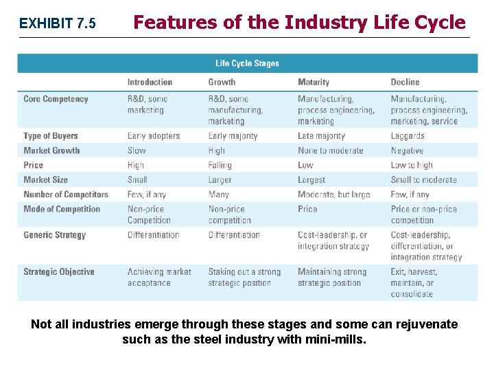 EXHIBIT 7. 5 Features of the Industry Life Cycle Not all industries emerge through
