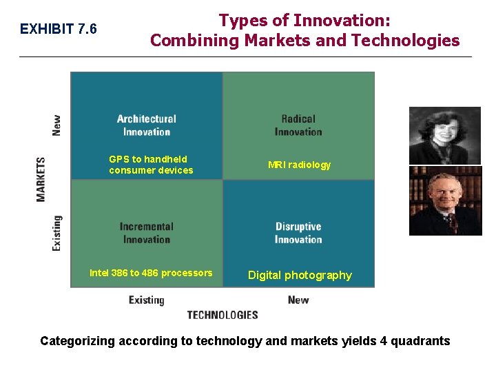 EXHIBIT 7. 6 Types of Innovation: Combining Markets and Technologies GPS to handheld consumer