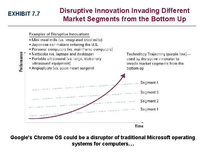 EXHIBIT 7. 7 Disruptive Innovation Invading Different Market Segments from the Bottom Up Google’s