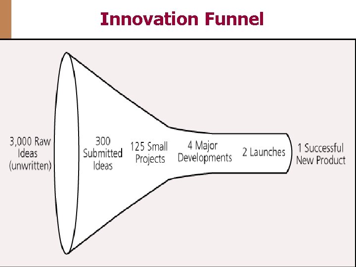 Innovation Funnel 