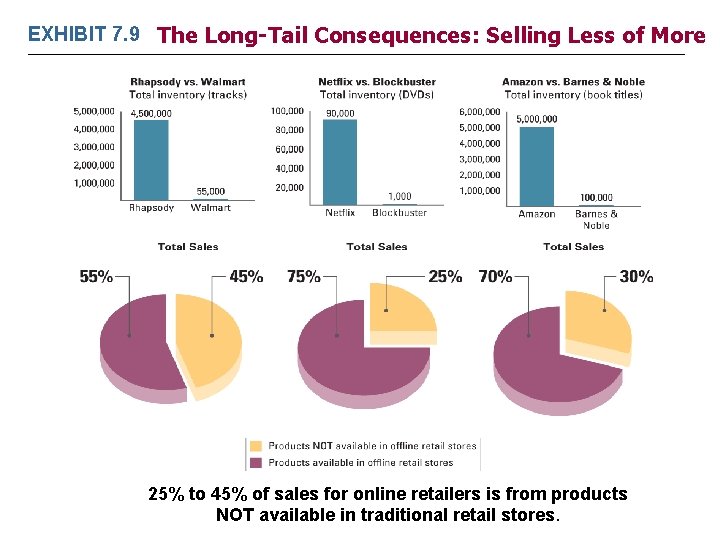 EXHIBIT 7. 9 The Long-Tail Consequences: Selling Less of More 25% to 45% of
