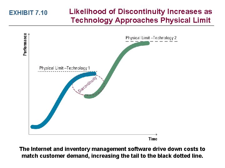 EXHIBIT 7. 10 Likelihood of Discontinuity Increases as Technology Approaches Physical Limit The Internet