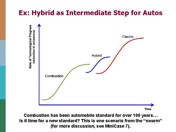 Ex: Hybrid as Intermediate Step for Autos Combustion has been automobile standard for over