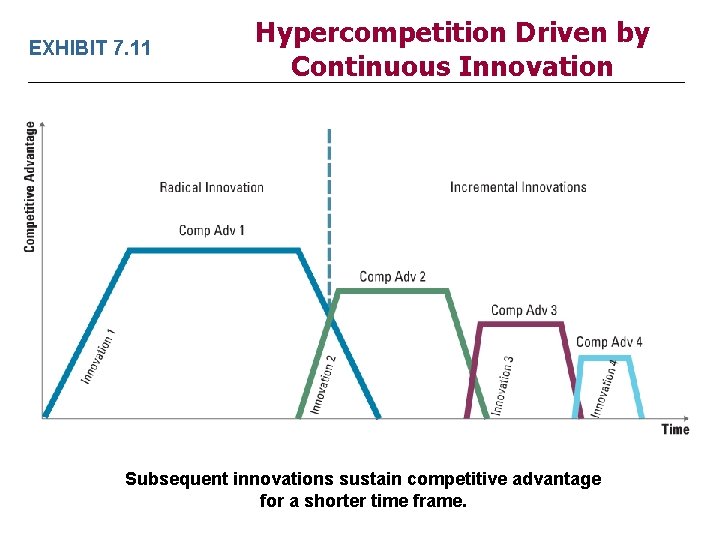 EXHIBIT 7. 11 Hypercompetition Driven by Continuous Innovation Subsequent innovations sustain competitive advantage for