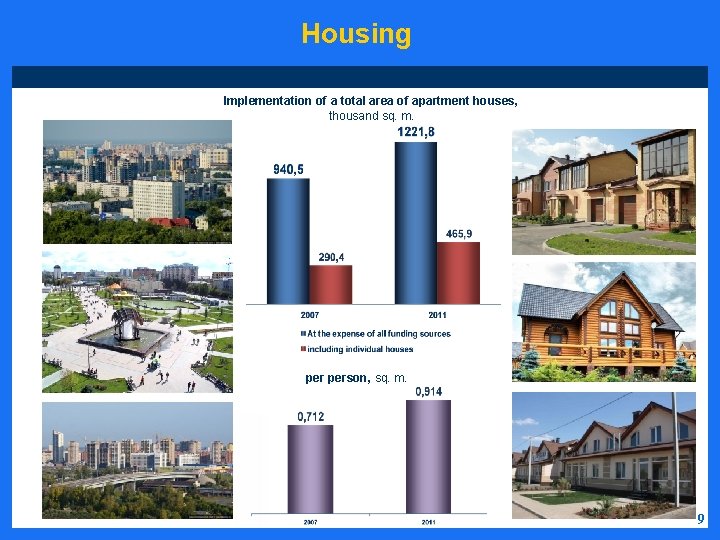 Housing Implementation of a total area of apartment houses, thousand sq. m. person, sq.